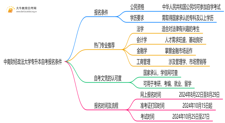 中南财经政法大学专升本自考报名有什么要求？思维导图