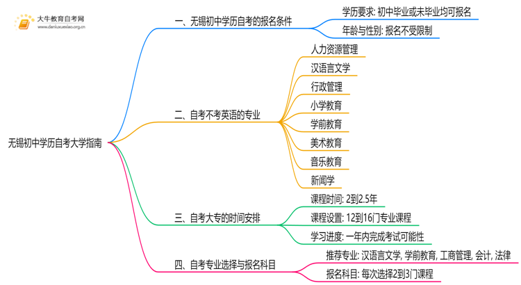 无锡初中学历可以自考大学吗？附指南思维导图