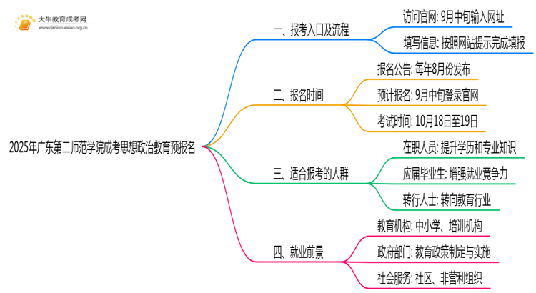 2025年广东第二师范学院成考思想政治教育(函授)预报名已开启！思维导图