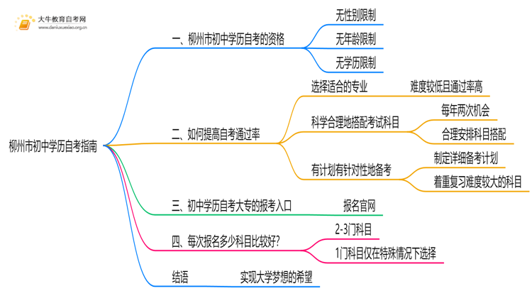 柳州市初中学历可以自考大学吗？附指南思维导图