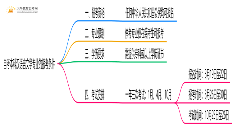 自考本科汉语言文学专业的报考条件是什么？思维导图