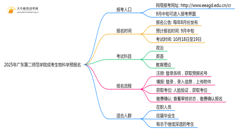 2025年广东第二师范学院成考生物科学(函授)预报名已开启！思维导图