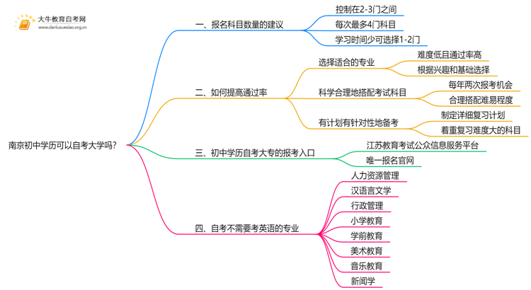 南京初中学历可以自考大学吗？附指南思维导图