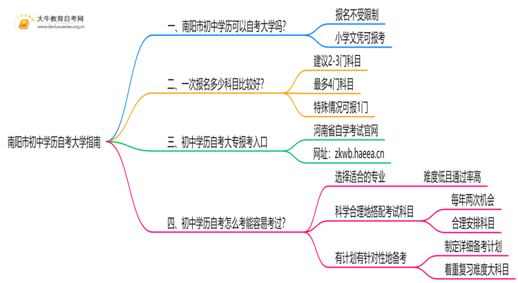 南阳市初中学历可以自考大学吗？附指南思维导图