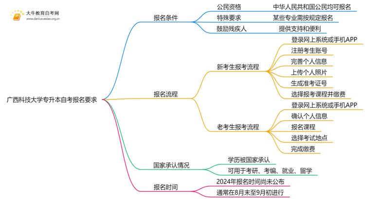 广西科技大学专升本自考报名有什么要求？思维导图