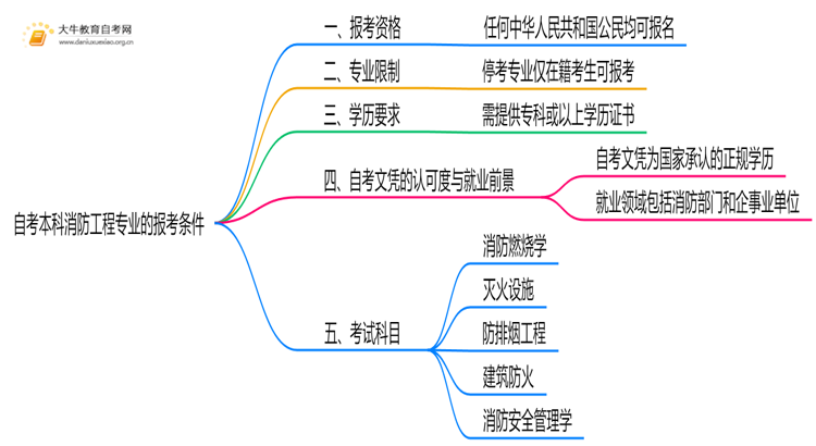 自考本科消防工程专业的报考条件是什么？思维导图