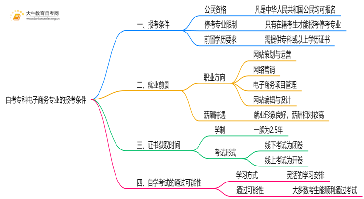 自考专科电子商务专业的报考条件是什么？思维导图
