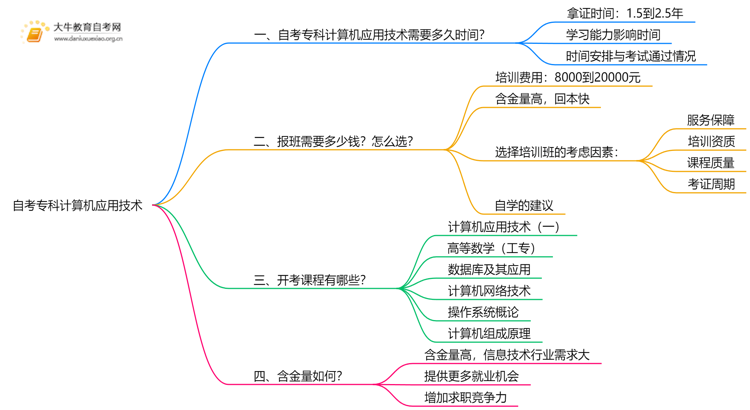 自考专科计算机应用技术专业需要多久时间？思维导图