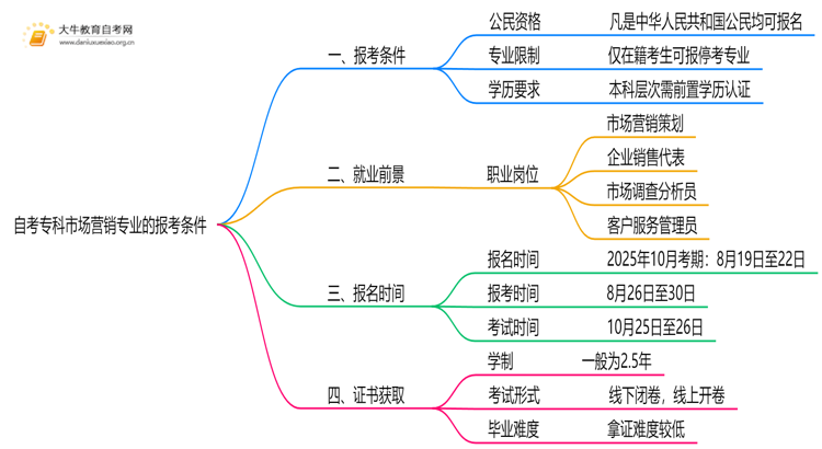 自考专科市场营销专业的报考条件是什么？思维导图