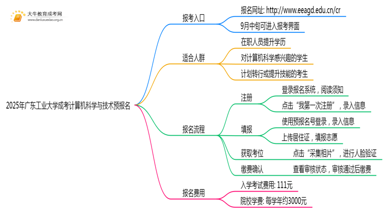 2025年广东工业大学成考计算机科学与技术(业余)预报名已开启！思维导图