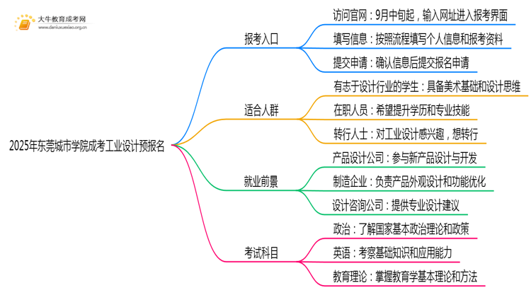 2025年东莞城市学院成考工业设计(函授)预报名已开启！思维导图