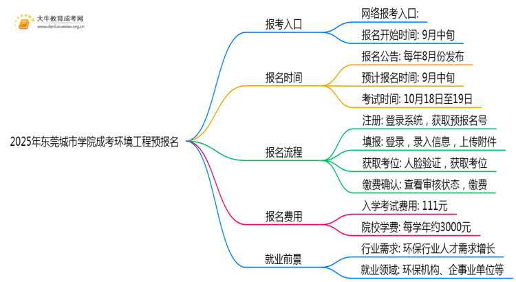 2025年东莞城市学院成考环境工程(函授)预报名已开启！思维导图