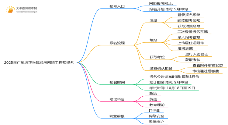 2025年广东培正学院成考网络工程(函授)预报名已开启！思维导图