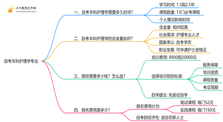 自考本科护理学专业需要多久时间？思维导图
