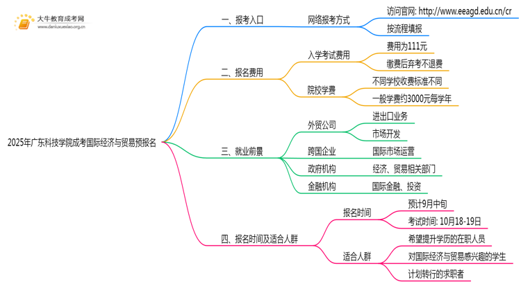 2025年广东科技学院成考国际经济与贸易(函授)预报名已开启！思维导图