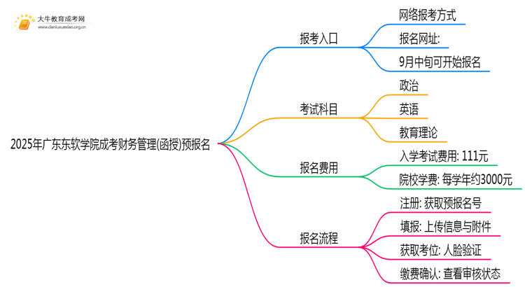 2025年广东东软学院成考财务管理(函授)预报名已开启！思维导图