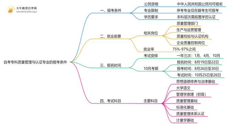 自考专科质量管理与认证专业的报考条件是什么？思维导图