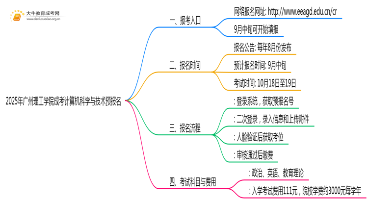 2025年广州理工学院成考计算机科学与技术(函授)预报名已开启！思维导图