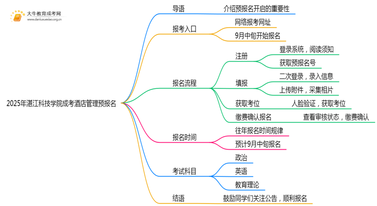 2025年湛江科技学院成考酒店管理(函授)预报名已开启！思维导图