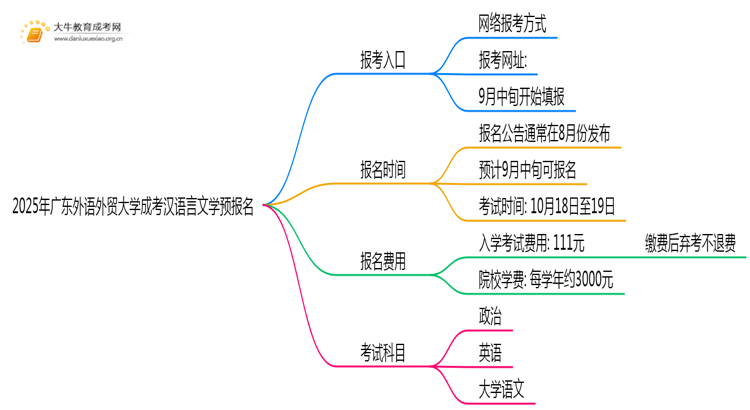 2025年广东外语外贸大学成考汉语言文学(函授)预报名已开启！思维导图