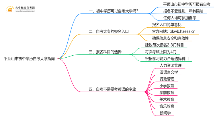 平顶山市初中学历可以自考大学吗？附指南思维导图