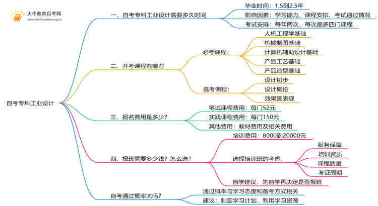 自考专科工业设计专业需要多久时间？思维导图