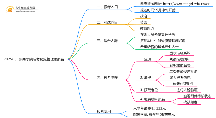 2025年广州商学院成考物流管理(函授)预报名已开启！思维导图