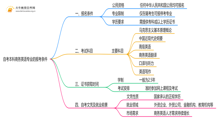 自考本科商务英语专业的报考条件是什么？思维导图