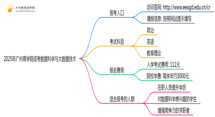 2025年广州商学院成考数据科学与大数据技术(函授)预报名已开启！思维导图