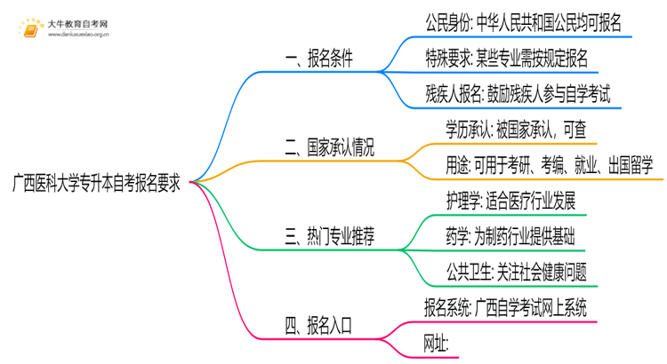 广西医科大学专升本自考报名有什么要求？思维导图