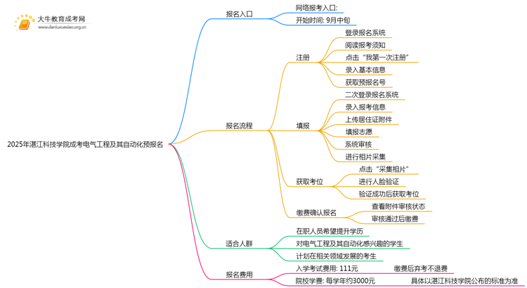 2025年湛江科技学院成考电气工程及其自动化(业余)预报名已开启！思维导图