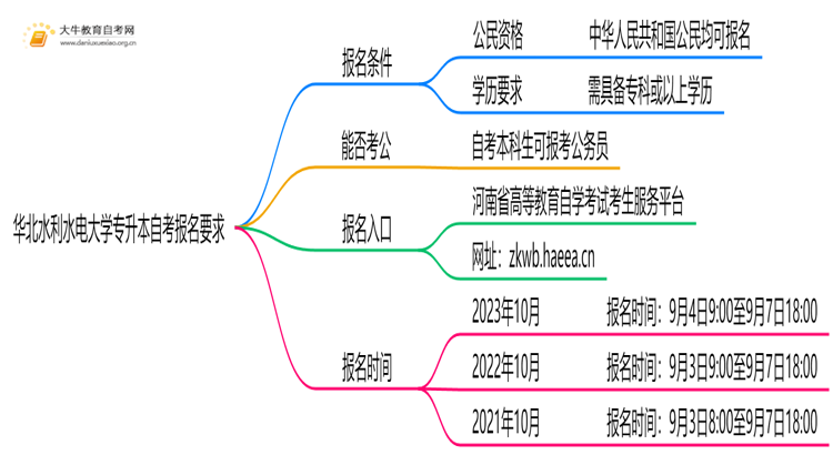 华北水利水电大学专升本自考报名有什么要求？思维导图