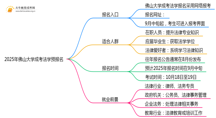 2025年佛山大学成考法学(函授)预报名已开启！思维导图