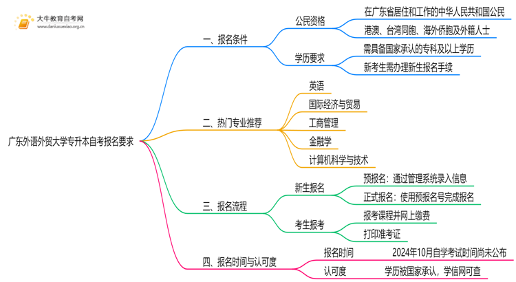 广东外语外贸大学专升本自考报名有什么要求？思维导图