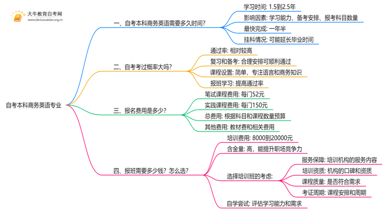 自考本科商务英语专业需要多久时间？思维导图
