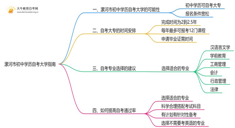 漯河市初中学历可以自考大学吗？附指南思维导图