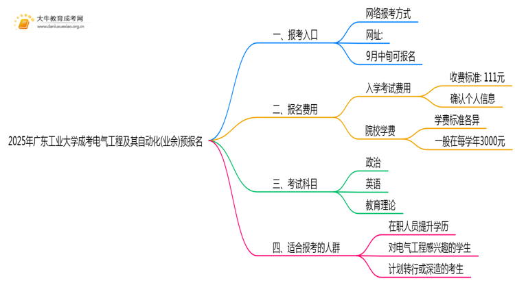 2025年广东工业大学成考电气工程及其自动化(业余)预报名已开启！思维导图