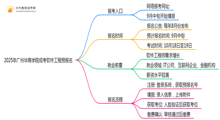 2025年广州华商学院成考软件工程(函授)预报名已开启！思维导图