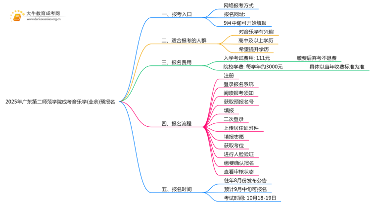 2025年广东第二师范学院成考音乐学(业余)预报名已开启！思维导图