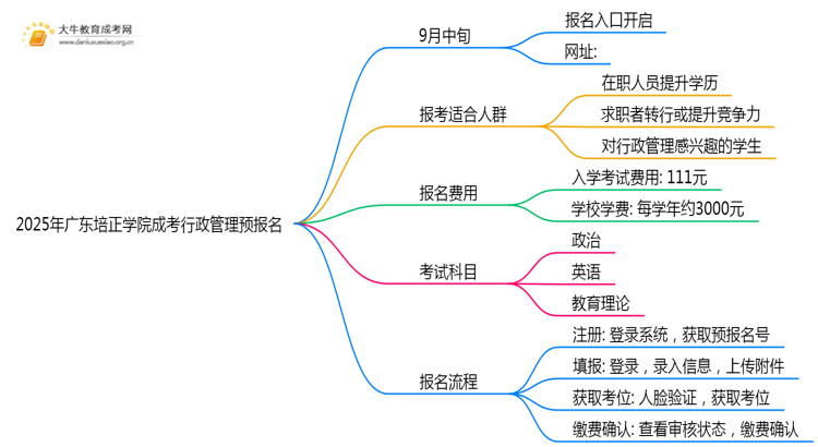 2025年广东培正学院成考行政管理(函授)预报名已开启！思维导图