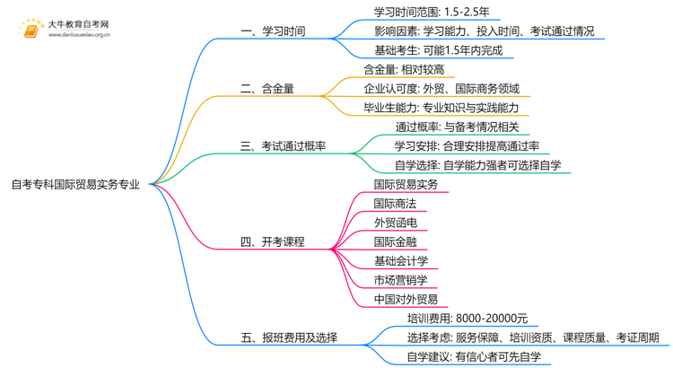 自考专科国际贸易实务专业需要多久时间？思维导图