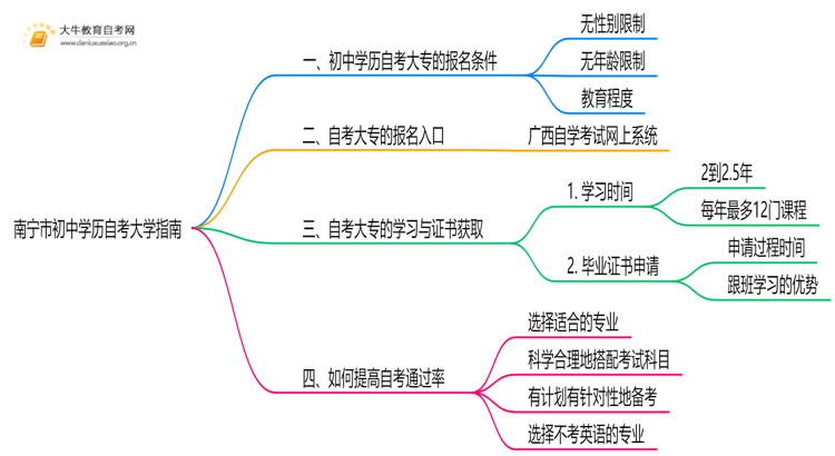 南宁市初中学历可以自考大学吗？附指南思维导图