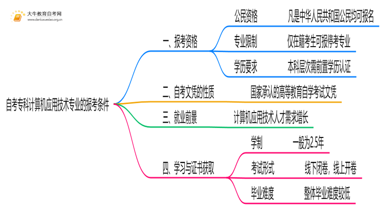 自考专科计算机应用技术专业的报考条件是什么？思维导图