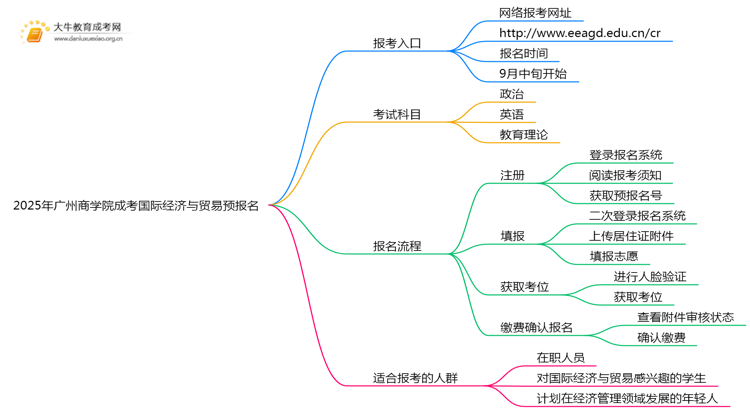 2025年广州商学院成考国际经济与贸易(函授)预报名已开启！思维导图