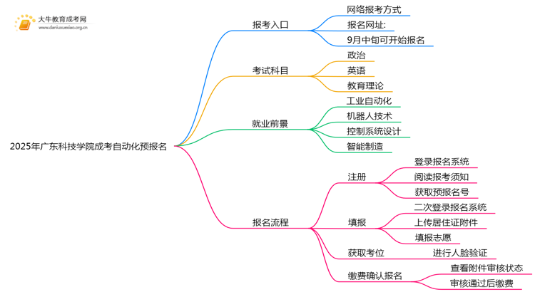 2025年广东科技学院成考自动化(函授)预报名已开启！思维导图