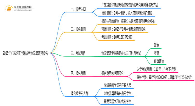 2025年广东培正学院成考物流管理(函授)预报名已开启！思维导图