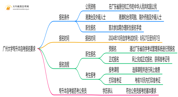 广州大学专升本自考报名有什么要求？思维导图