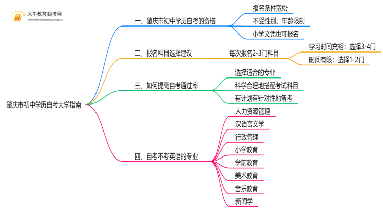 肇庆市初中学历可以自考大学吗？附指南思维导图