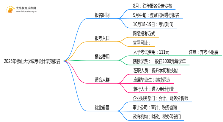 2025年佛山大学成考会计学(函授)预报名已开启！思维导图