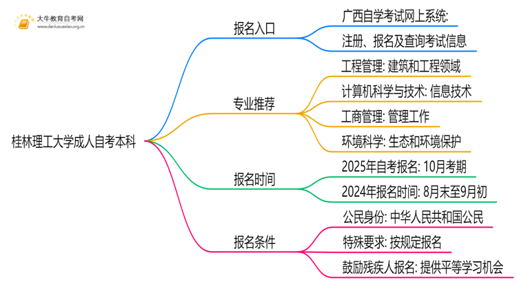 桂林理工大学成人自考本科报名2025思维导图